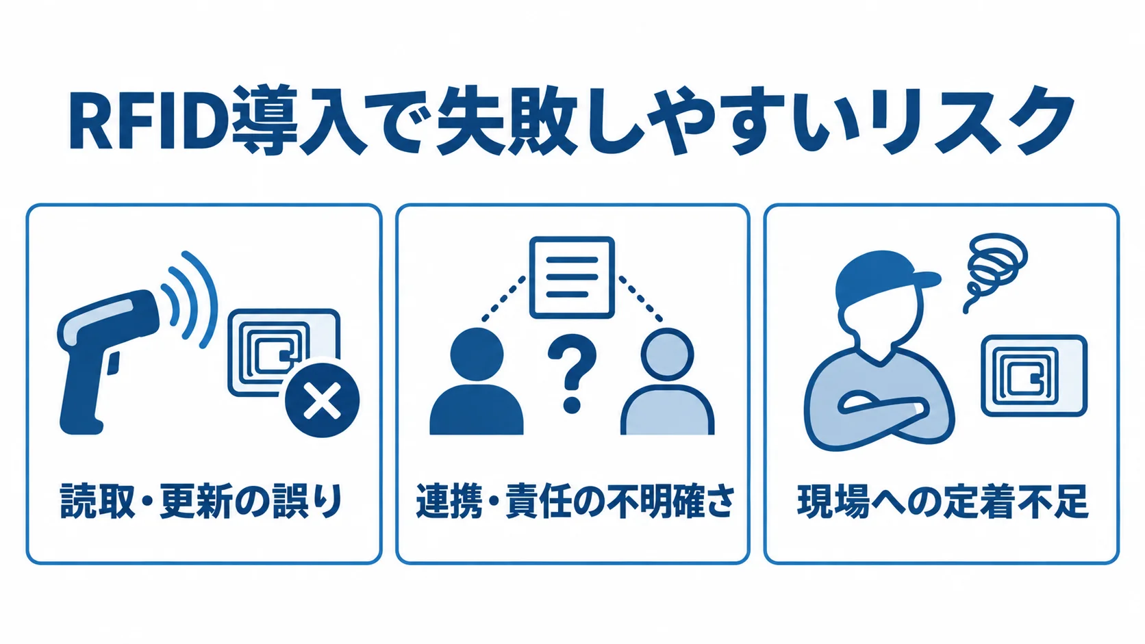 RFID管理システムの導入前に把握したい3つのリスク RFID導入で失敗しやすい読取・更新、連携・責任、現場定着の3つのリスクを並べた図。
