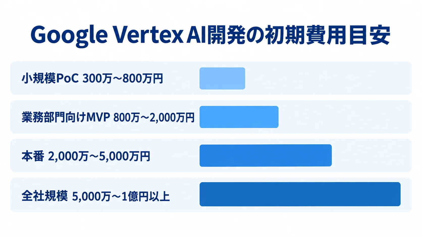 Google Vertex AI開発の初期費用目安 小規模PoC、業務部門向けMVP、本番、全社規模の初期開発費用目安を横棒で比較した図。