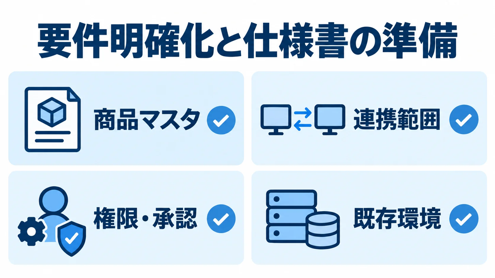 見積もり前に整理する4つの要件 見積もり前に整理する商品マスタ、連携範囲、権限・承認、既存環境の4項目を示すチェックリスト。