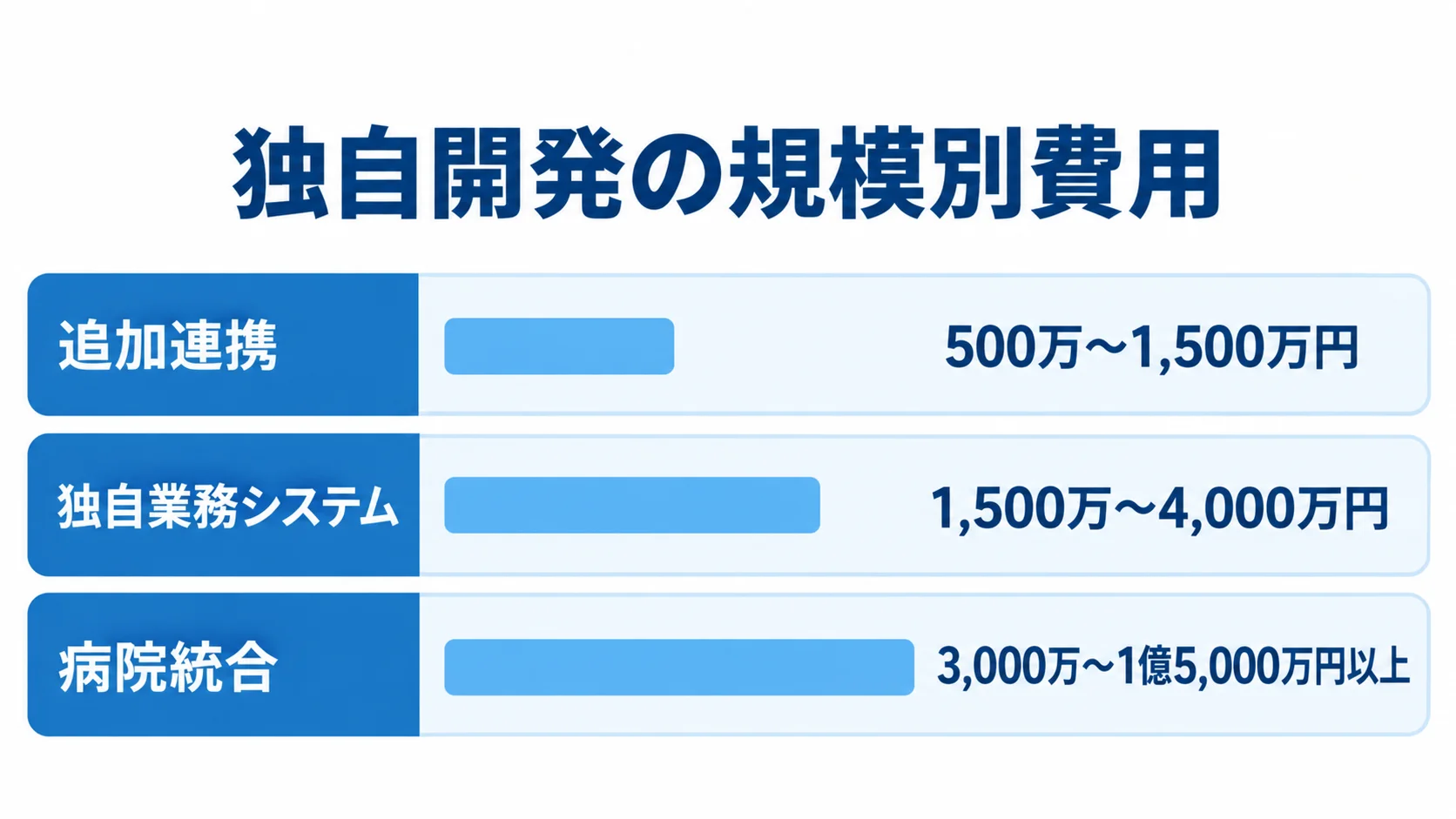 独自開発の規模別費用レンジ 追加連携、独自業務システム、病院統合の費用レンジを横棒で比較した図。