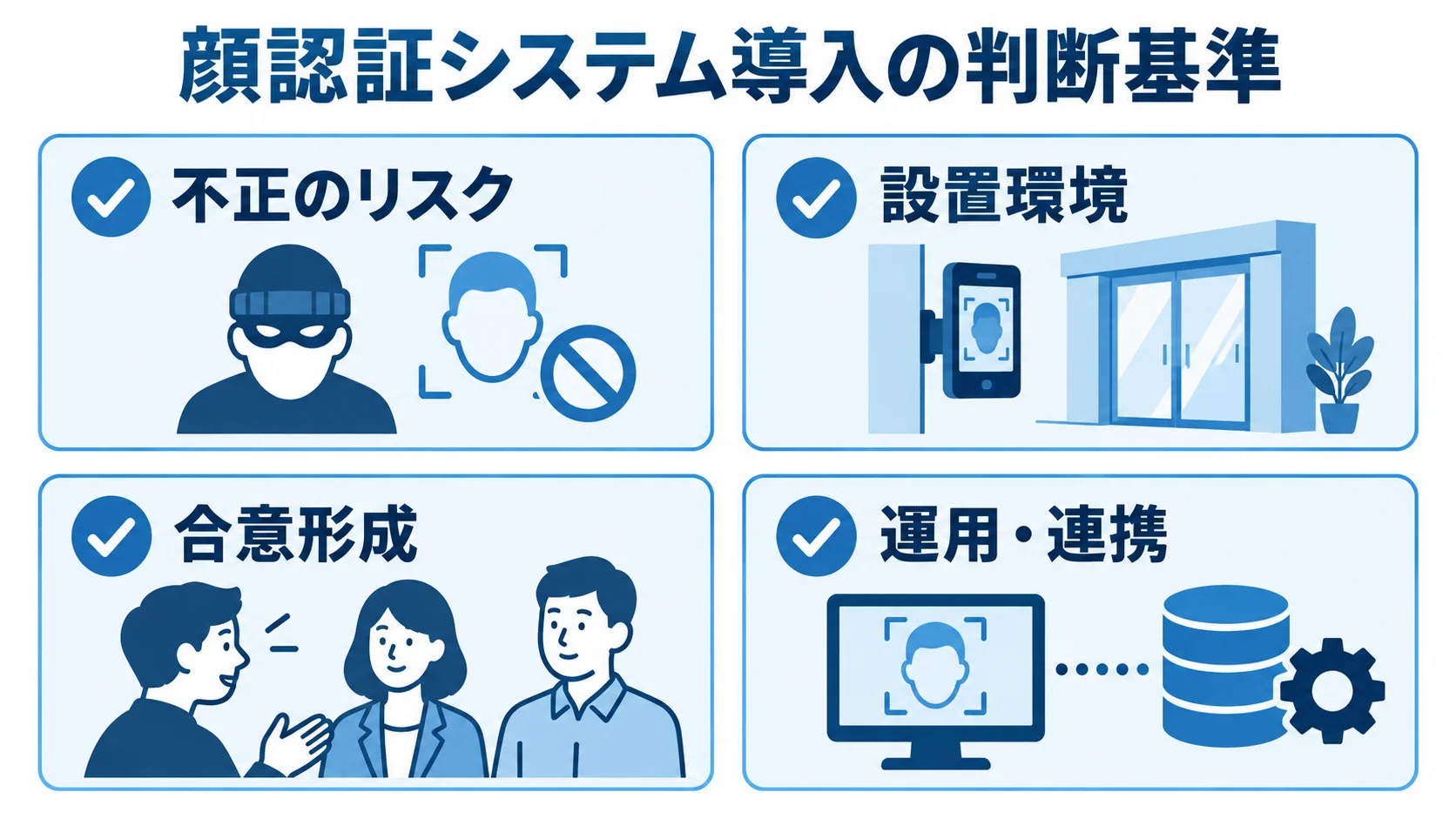 顔認証システムの導入判断に使う4項目のチェック図 顔認証システムの導入判断に使う不正のリスク、設置環境、合意形成、運用・連携の4項目を並べた図