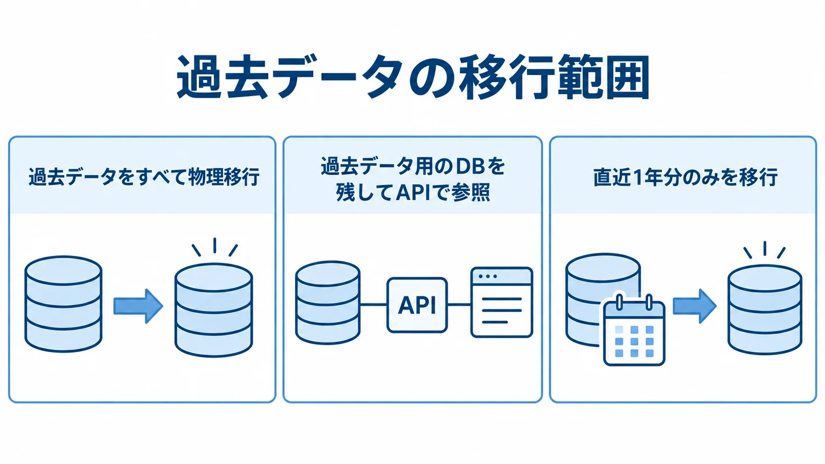 過去データの移行範囲を整理する3つの選択肢 過去データをすべて物理移行する方法、DBを残してAPIで参照する方法、直近1年分のみ移行する方法を並べた図解。