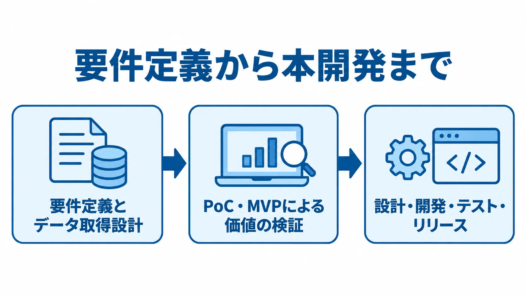 SNS分析ツール開発の要件定義・検証・本開発の順序を示す図 要件定義とデータ取得設計からPoC・MVPの検証を経て、設計・開発・テスト・リリースへ進む流れ図。