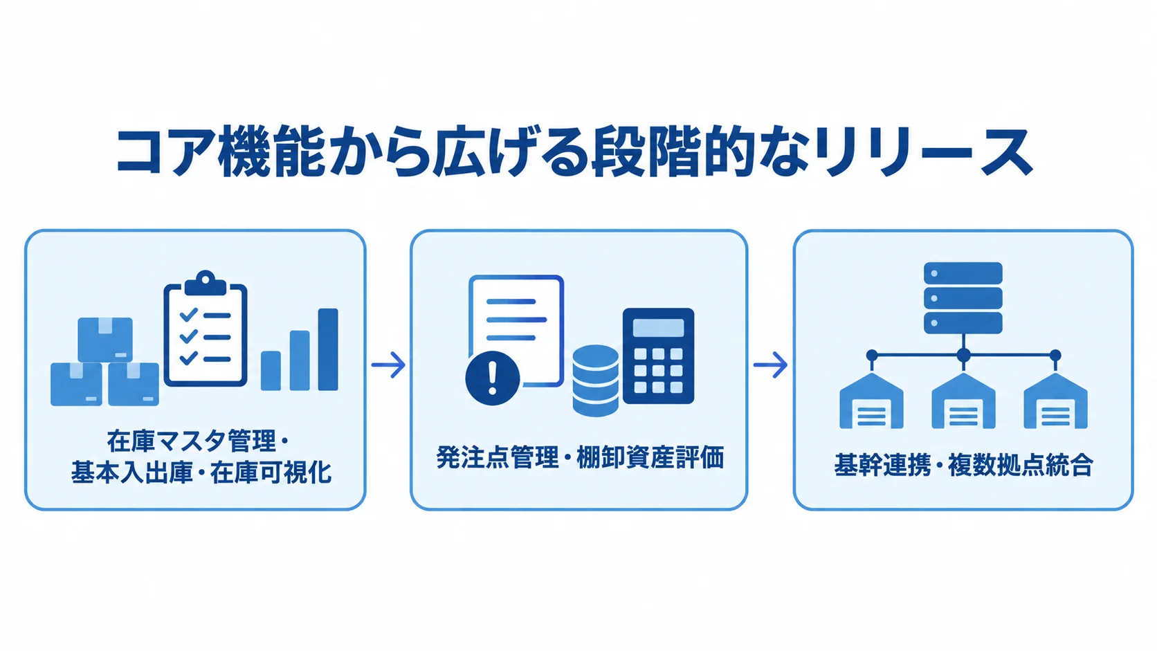 在庫管理システム刷新の段階的なリリース順序 在庫マスタ管理・基本入出庫・在庫可視化から始まり、発注点管理・棚卸資産評価、基幹連携・複数拠点統合へ進む段階的リリースの図。