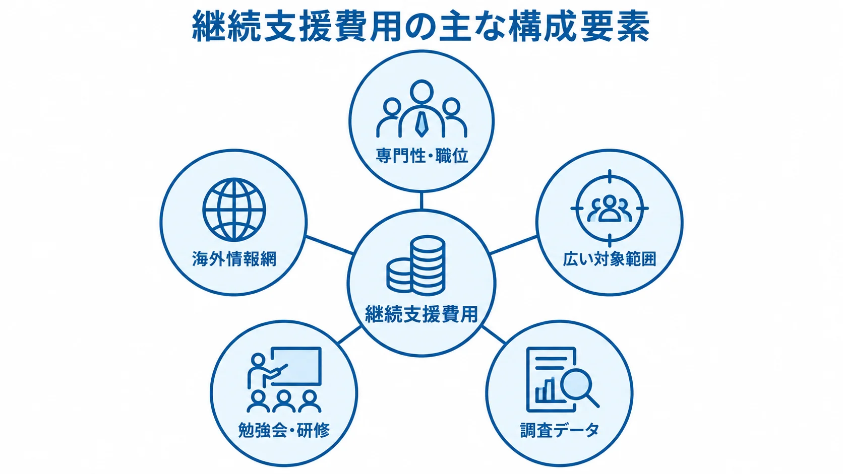 専門家や監視範囲、付随費用から見る継続支援費用 継続支援費用を中央に置き、専門性・職位、対象範囲、調査データ、海外情報網、勉強会・研修を周囲に配置した図解。
