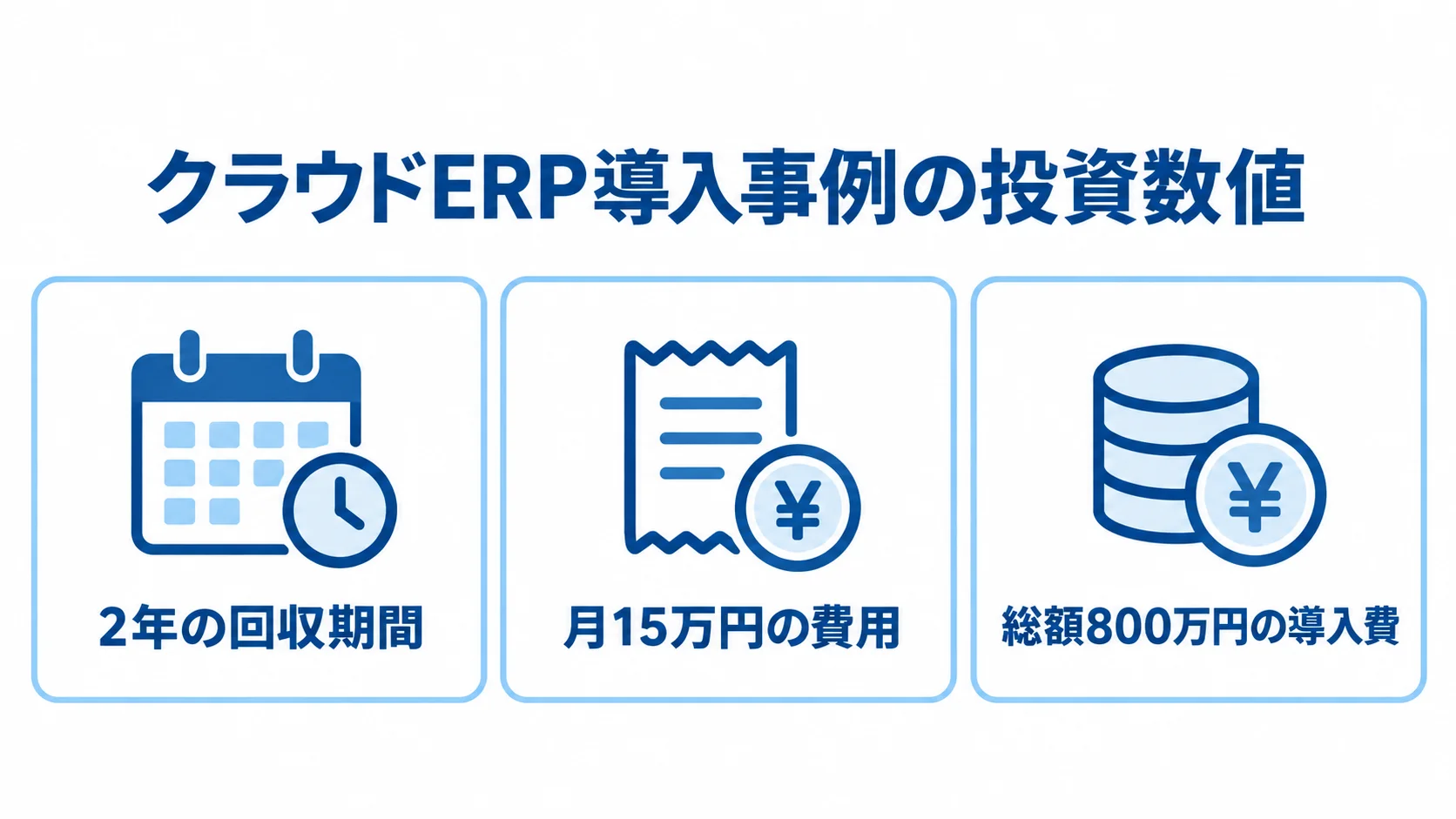 卸売業のクラウドERP導入事例における費用と回収期間 クラウドERP導入事例の投資数値として、2年の回収期間、月15万円の費用、総額800万円の導入費を示す図解。