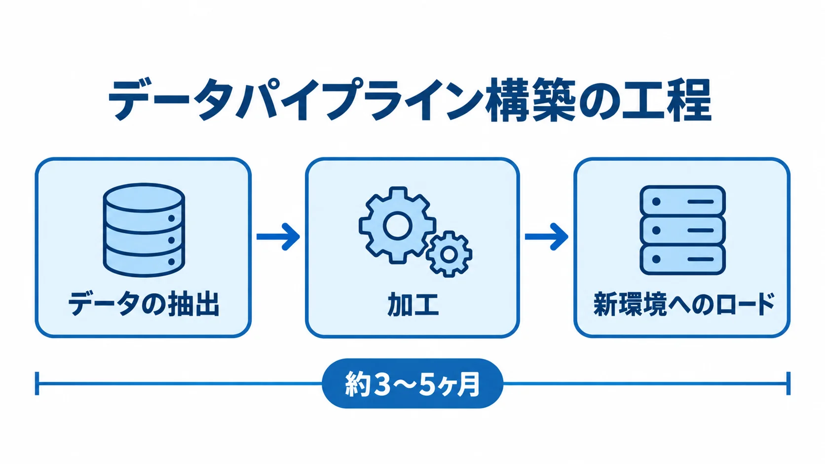 データの抽出、加工、新環境へのロードの順に進むデータパイプラインと、構築期間の目安を示した図。