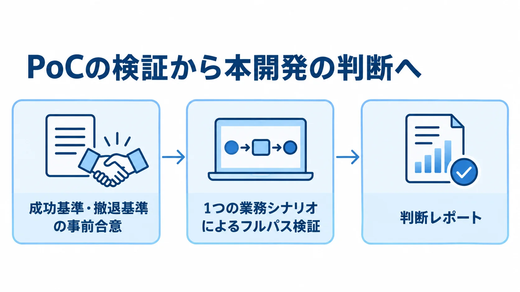 PoCの検証から判断までの流れ 成功と撤退の基準を合意し、業務シナリオを通しで検証してから判断レポートにまとめるPoCの流れ。