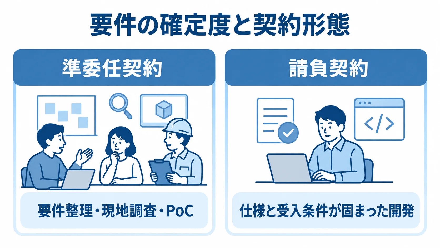 準委任契約と請負契約の適用工程 準委任契約を要件整理・現地調査・PoCに、請負契約を仕様と受入条件が固まった開発に対応させて左右で比べた図。