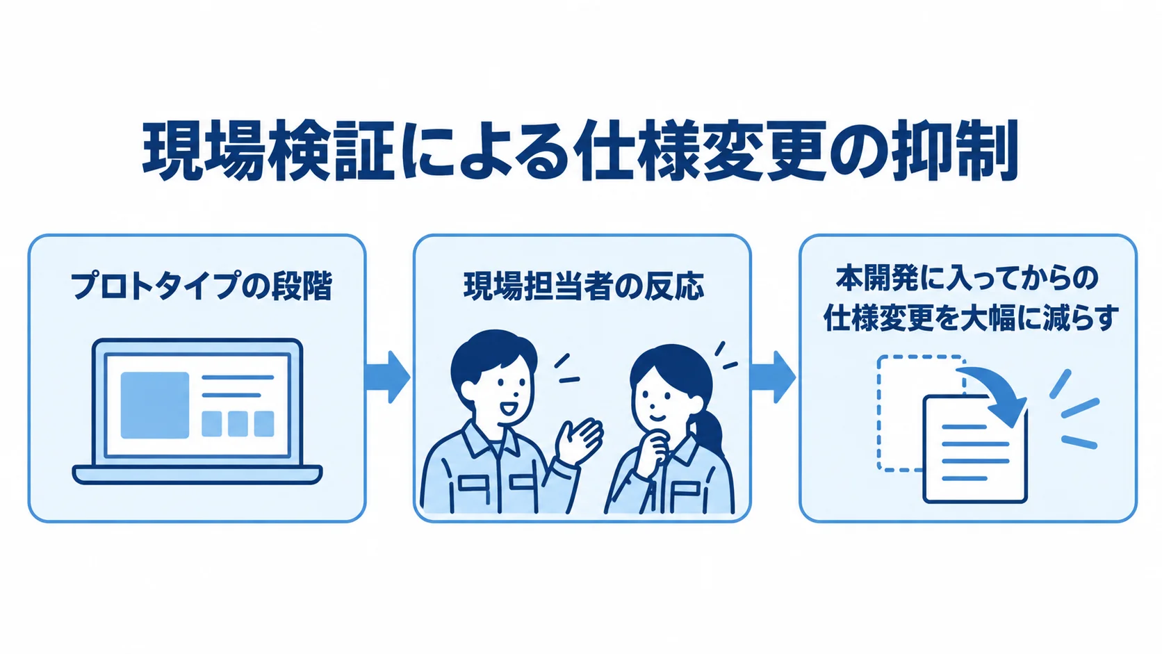 プロトタイプ段階の現場検証と仕様変更 プロトタイプ段階で現場担当者の反応を集め、本開発後の仕様変更を減らす流れを示した図。