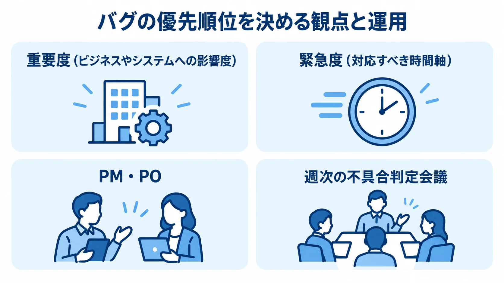 バグ修正の優先度判断とチーム運用 バグの優先順位付けに使う重要度と緊急度、判断を担うPM・PO、週次の不具合判定会議を示す図。