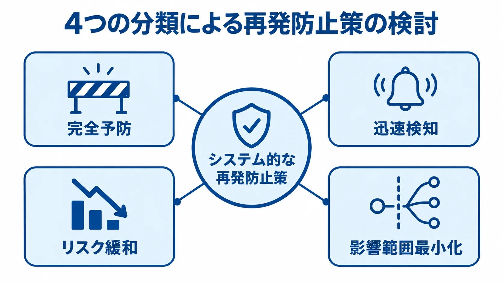 恒久対策を構成する再発防止策の分類図 システム的な再発防止策を中心に、完全予防、リスク緩和、迅速検知、影響範囲最小化を配置した図。