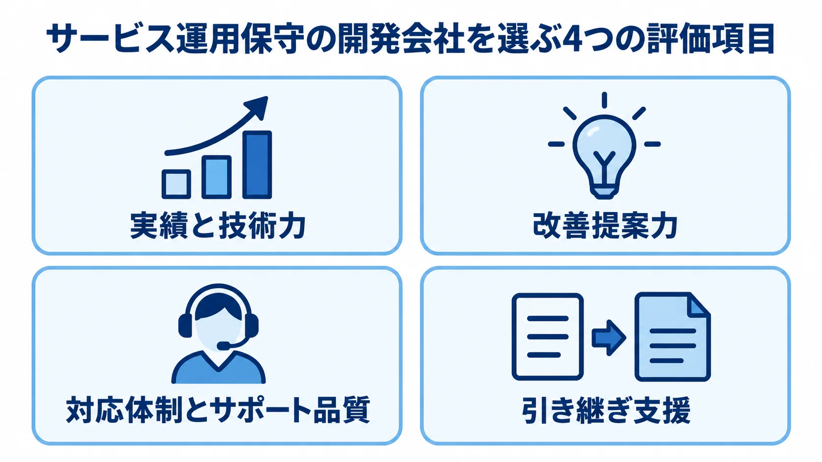 サービス運用保守の開発会社を選ぶ評価項目 開発会社選びの確認項目として、実績と技術力、改善提案力、対応体制とサポート品質、引き継ぎ支援を並べたチェックリスト。