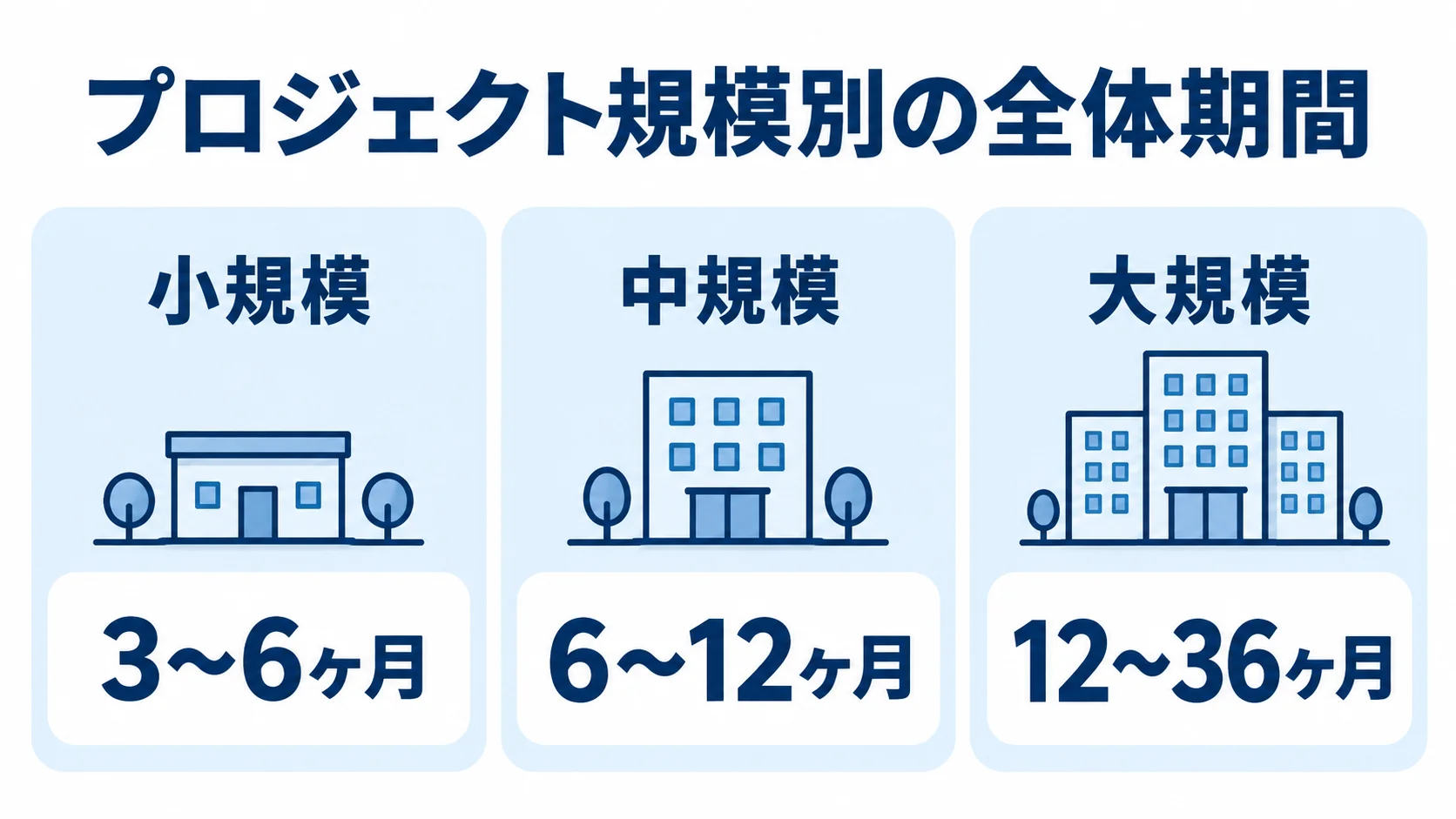 プロジェクト規模ごとの全体期間目安を示す3段階の図。 小規模、中規模、大規模のプロジェクトについて、全体期間の目安を3枚のパネルに並べた図。