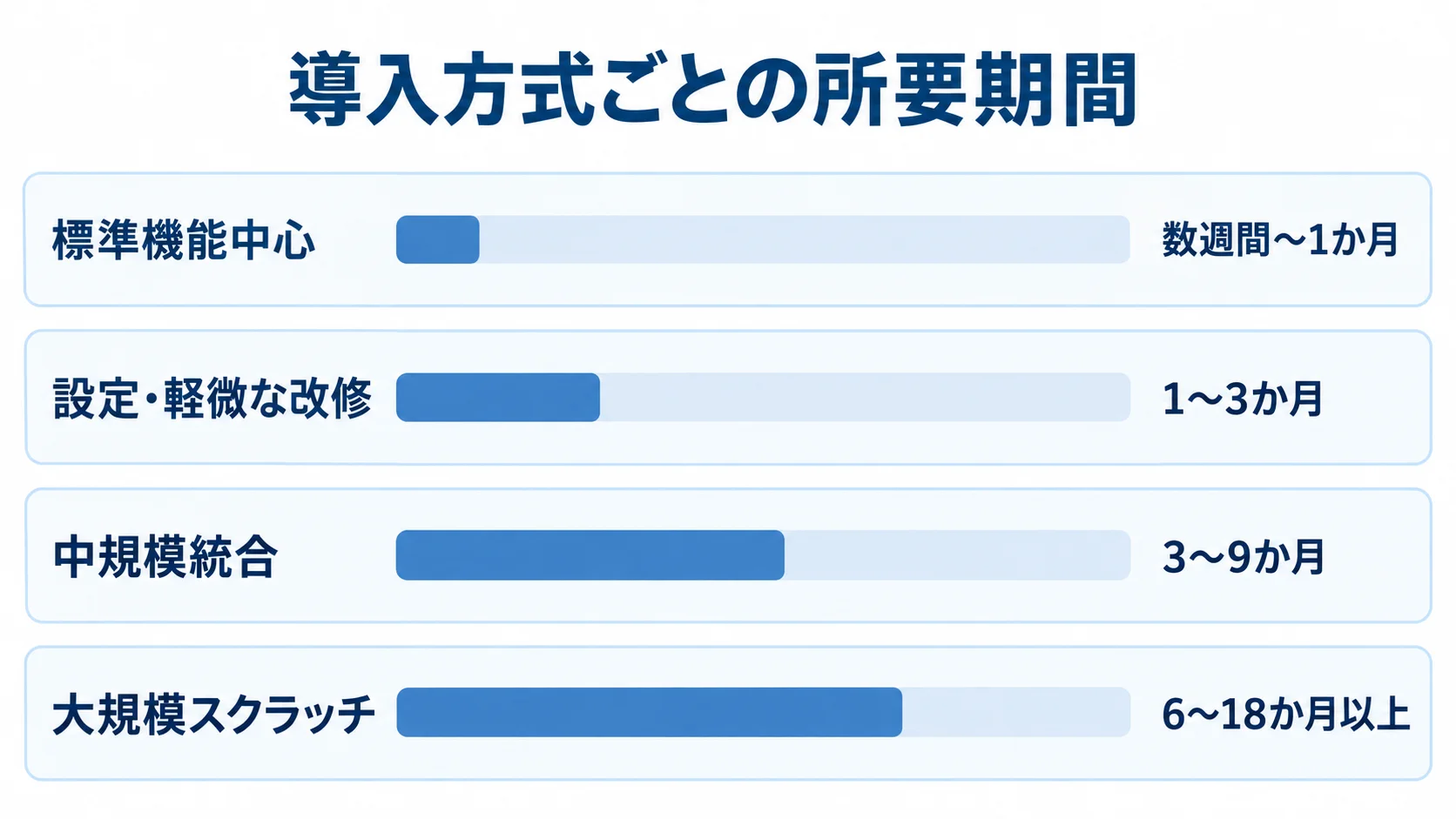 導入方式別の開発期間の目安 標準機能中心、設定・軽微な改修、中規模統合、大規模スクラッチの開発期間を横棒で比べた図解。