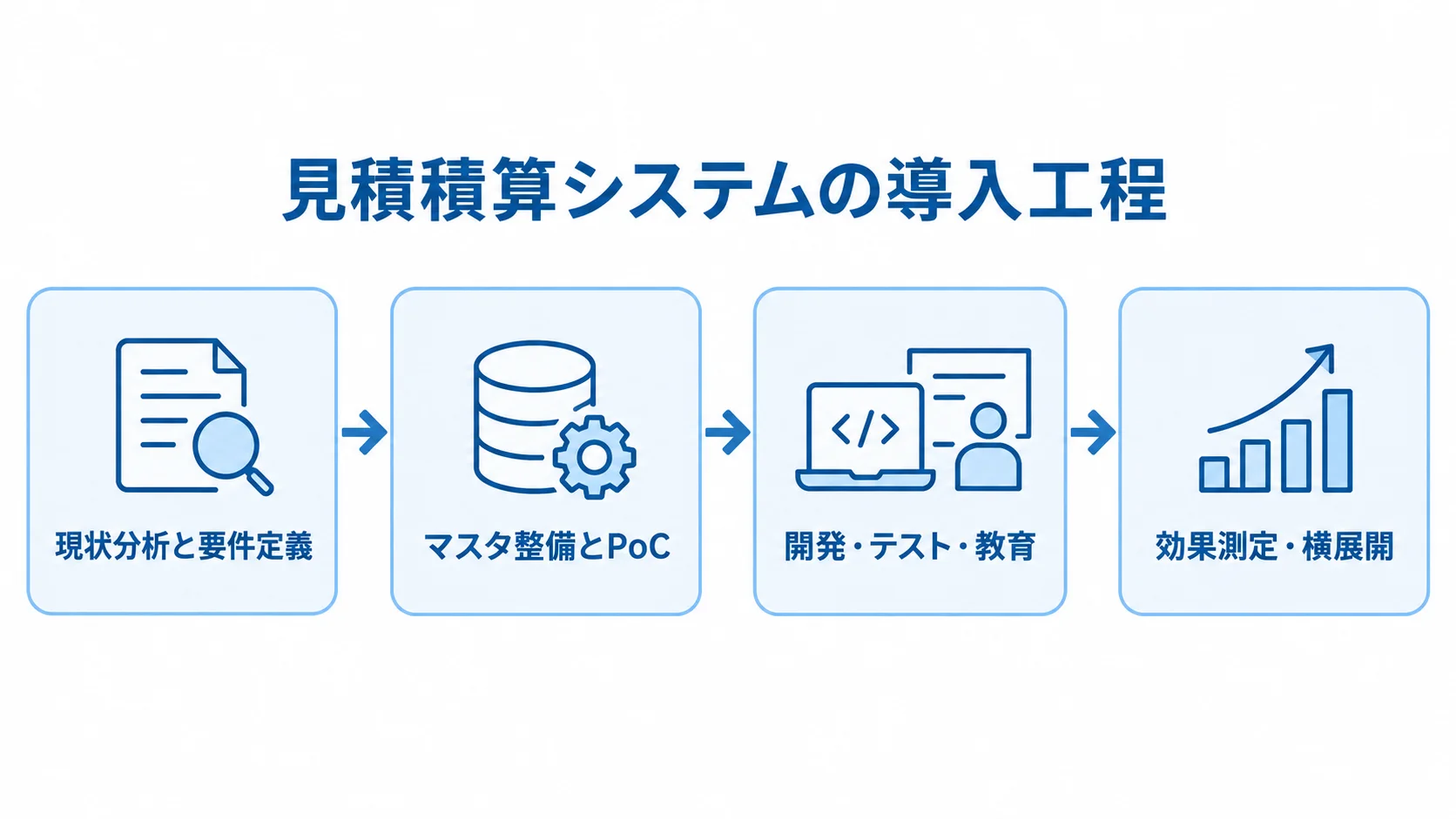 見積積算システムの導入を、現状分析と要件定義、マスタ整備とPoC、開発・テスト・教育、効果測定と横展開の順に示す図解。