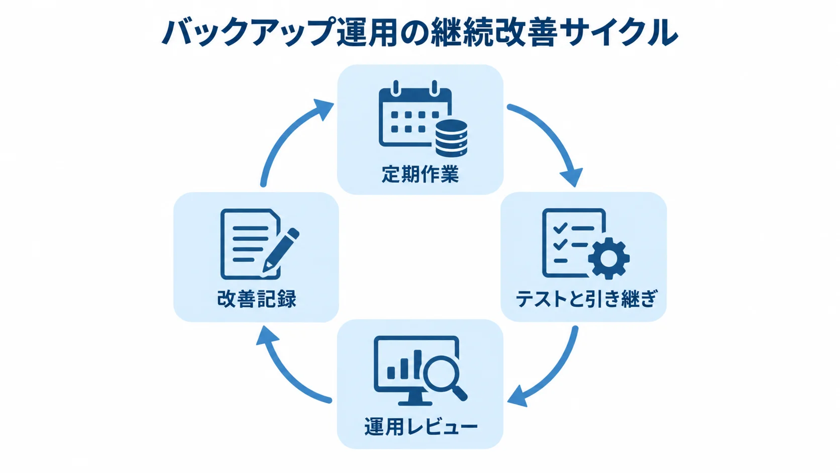 バックアップ運用を続けて改善する流れ 定期作業、テストと引き継ぎ、運用レビュー、改善記録が循環するバックアップ運用の図