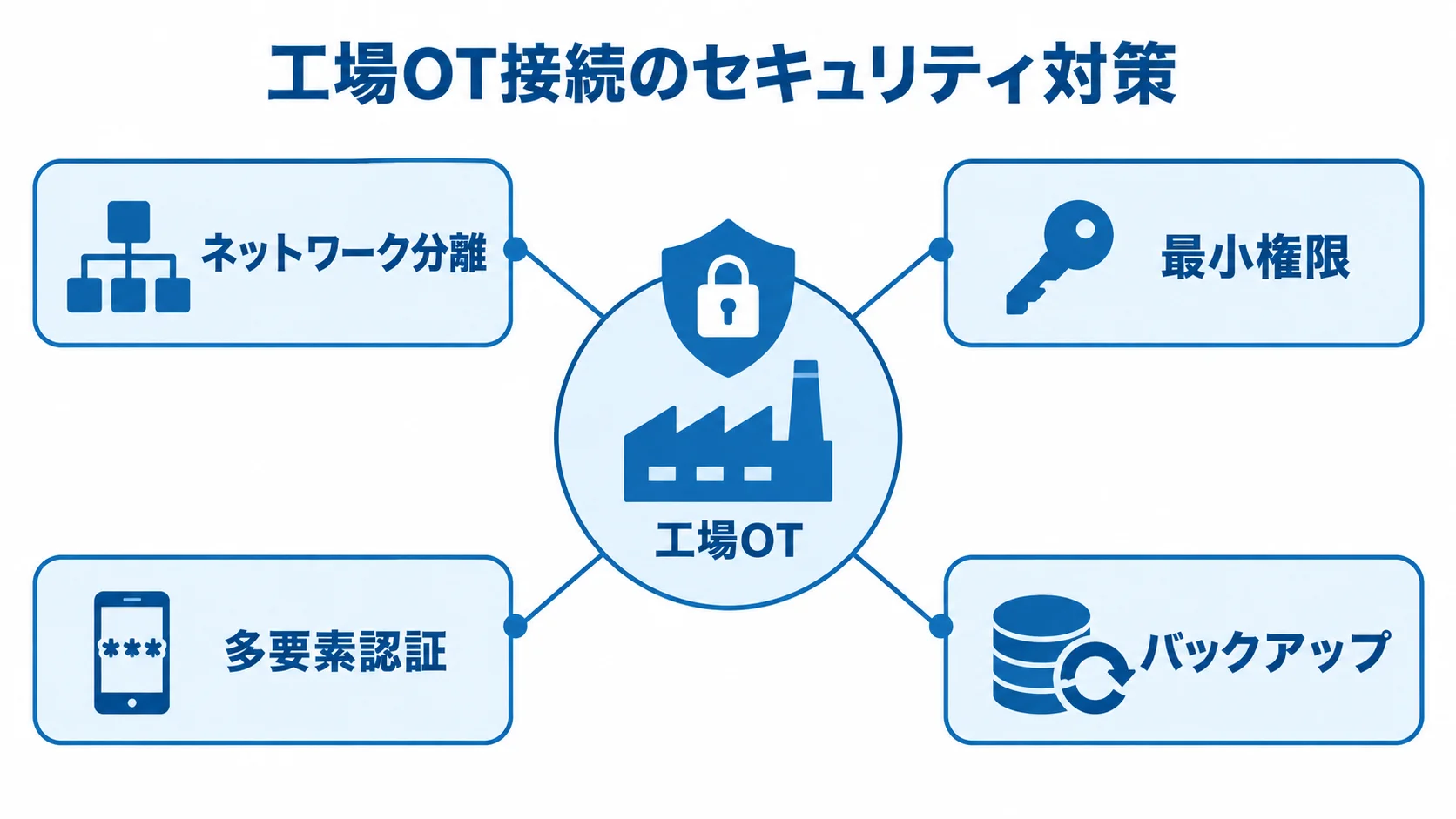 工場OT接続を守る確認項目 工場OTを中央に置き、4つのセキュリティ対策で囲んだ図解