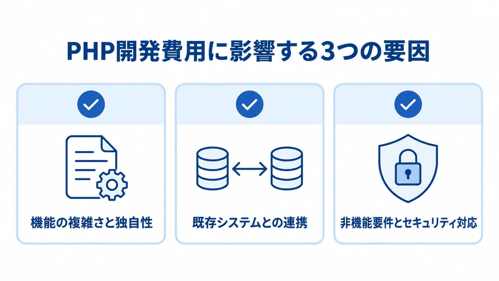PHP開発費用に影響する3要因の図解 PHP開発費用に影響する機能の複雑さと独自性、既存システムとの連携、非機能要件とセキュリティ対応を並べた図。