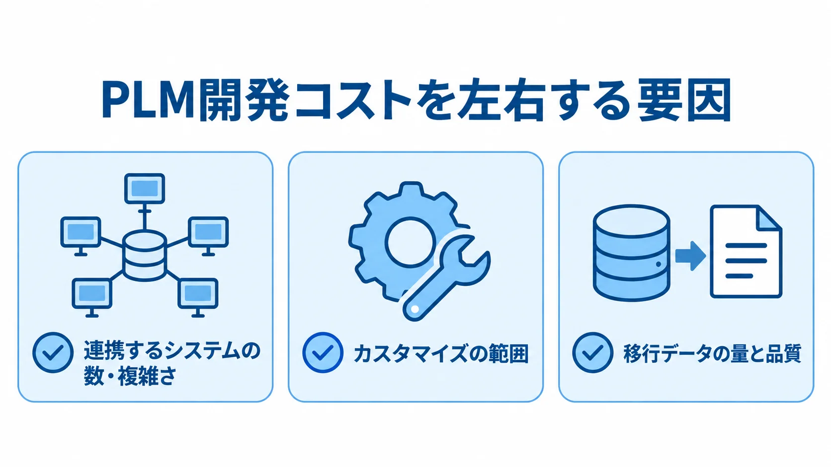PLM開発コストに影響する3つの要因を示す図 PLM開発コストを左右する連携システムの数・複雑さ、カスタマイズの範囲、移行データの量と品質を並べた図。