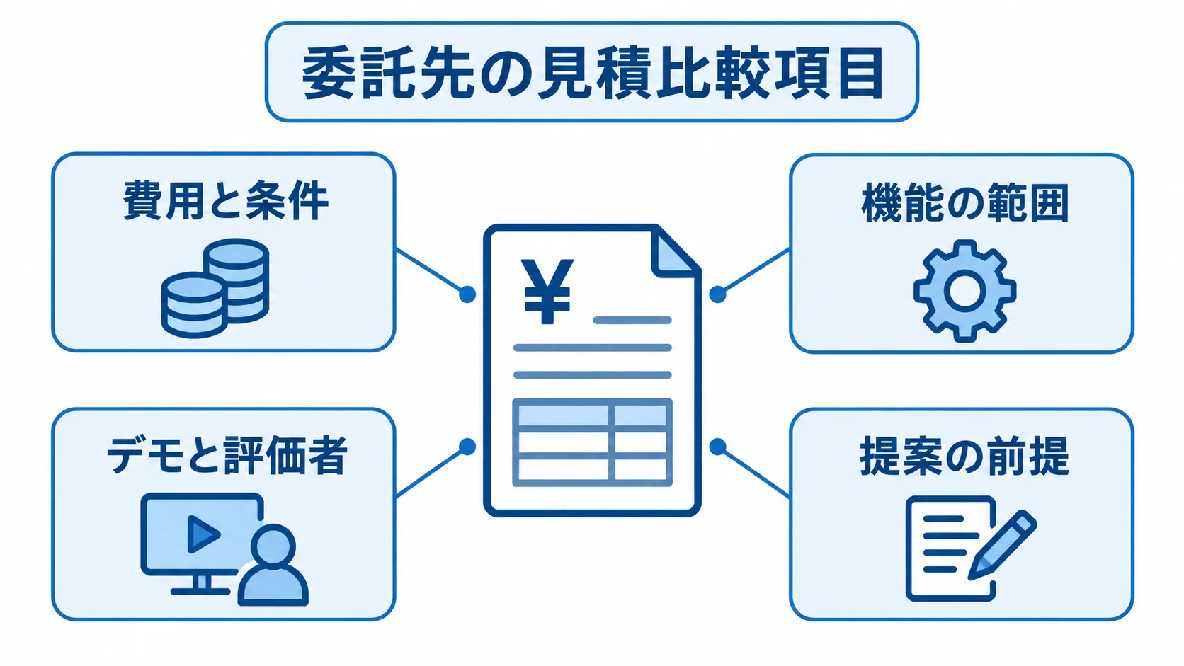 見積比較の中心に、費用と条件、機能の範囲、デモと評価者、提案の前提の4項目を注釈線で結んだ図。