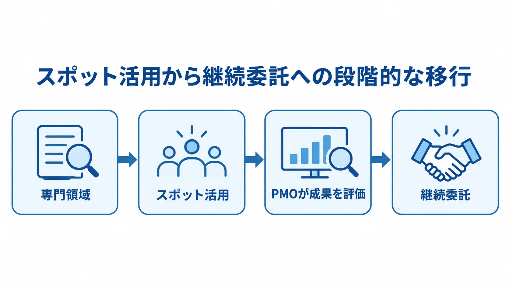 専門領域のスポット活用からPMOの成果評価を経て継続委託へ進む流れ図