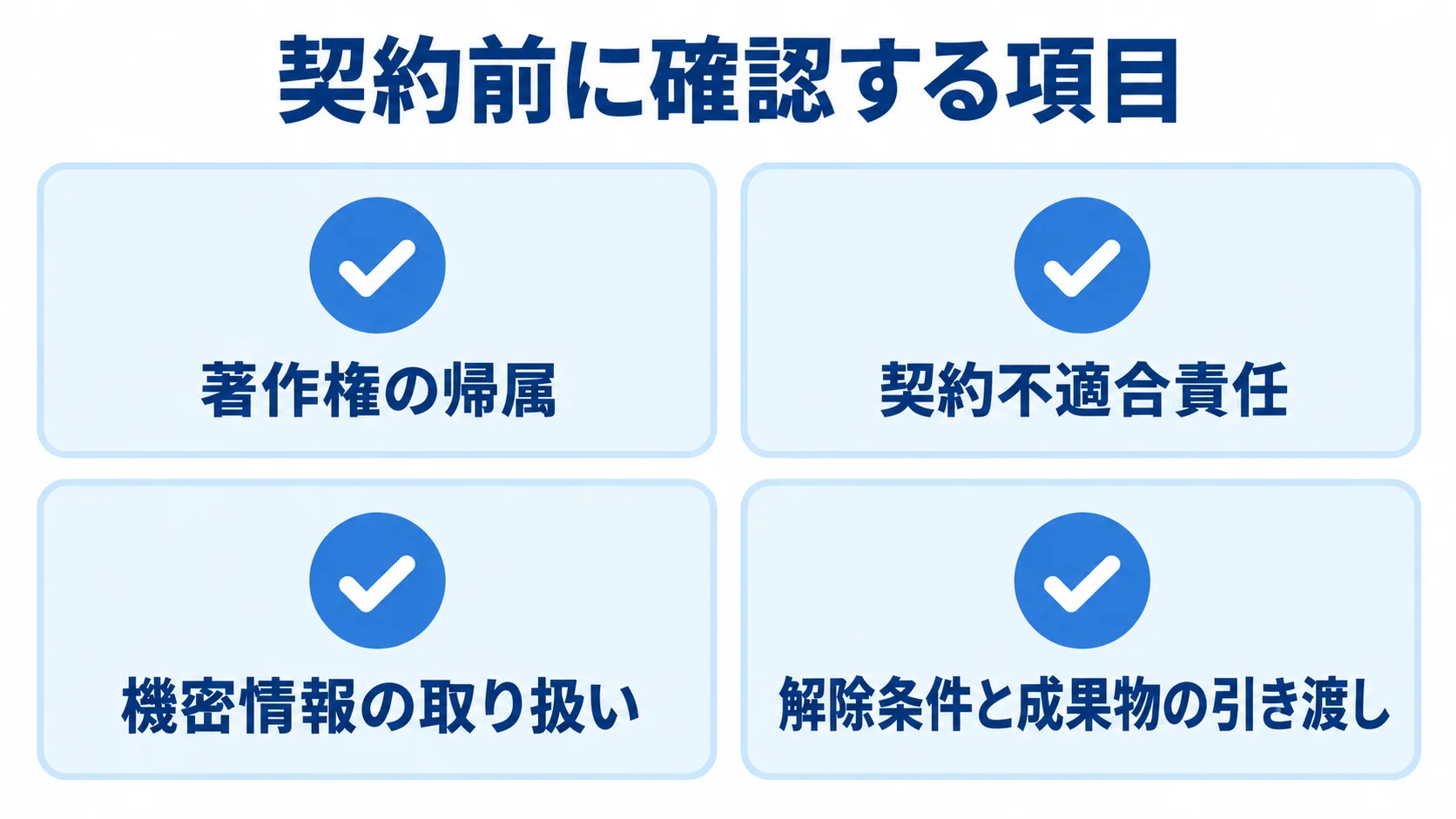 契約書で確認する4項目を整理した図。 契約前に確認する著作権の帰属、契約不適合責任、機密情報の取り扱い、解除条件と成果物の引き渡しを4枚のチェックカードで示す図。