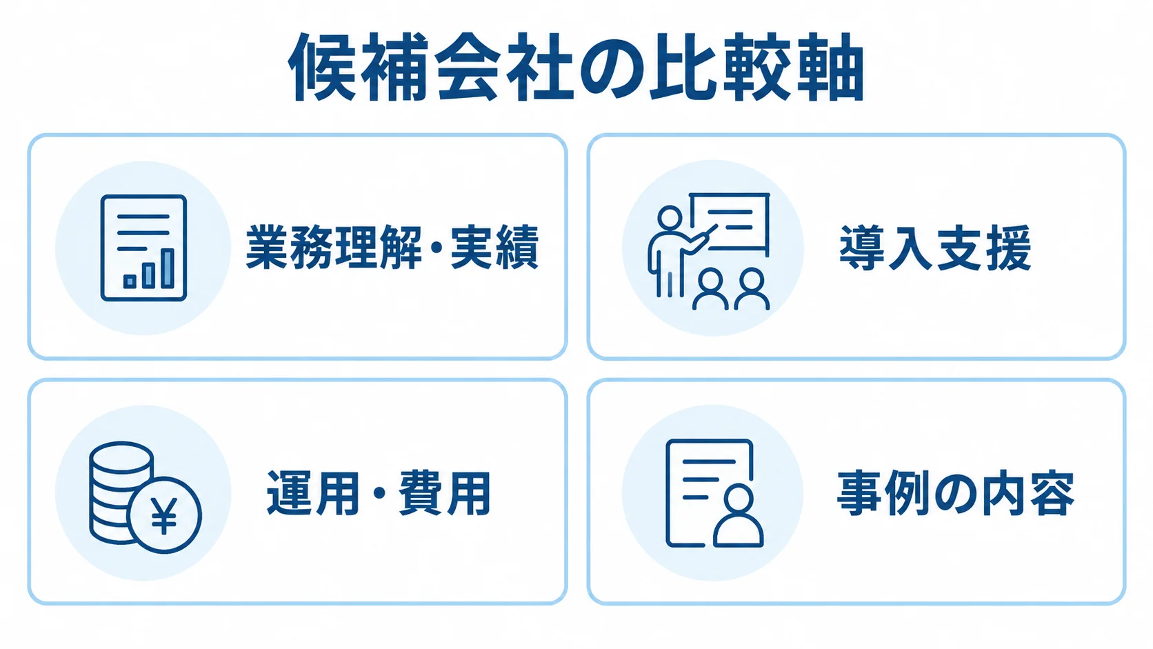 仕様書管理システムの候補会社を比べる観点 候補会社を業務理解・実績、導入支援、運用・費用、事例の内容の4観点で比較するパネル図。