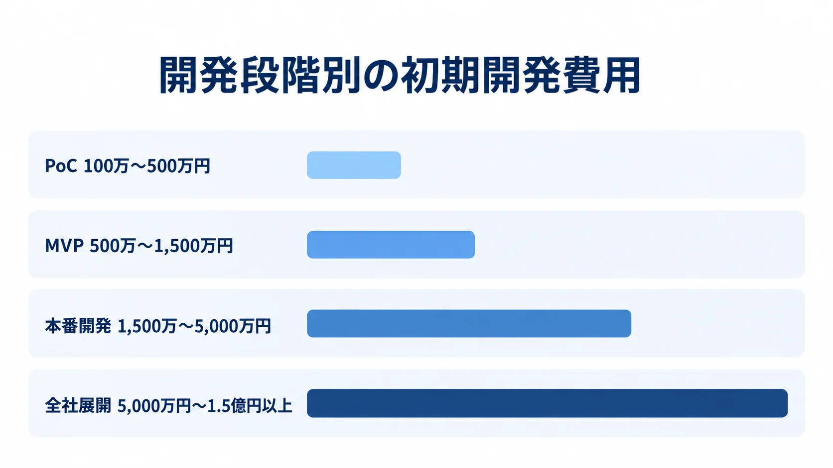 開発段階別の初期開発費用の推定レンジ PoC、MVP、本番開発、全社展開の初期開発費用の推定レンジを横棒で比較した図。