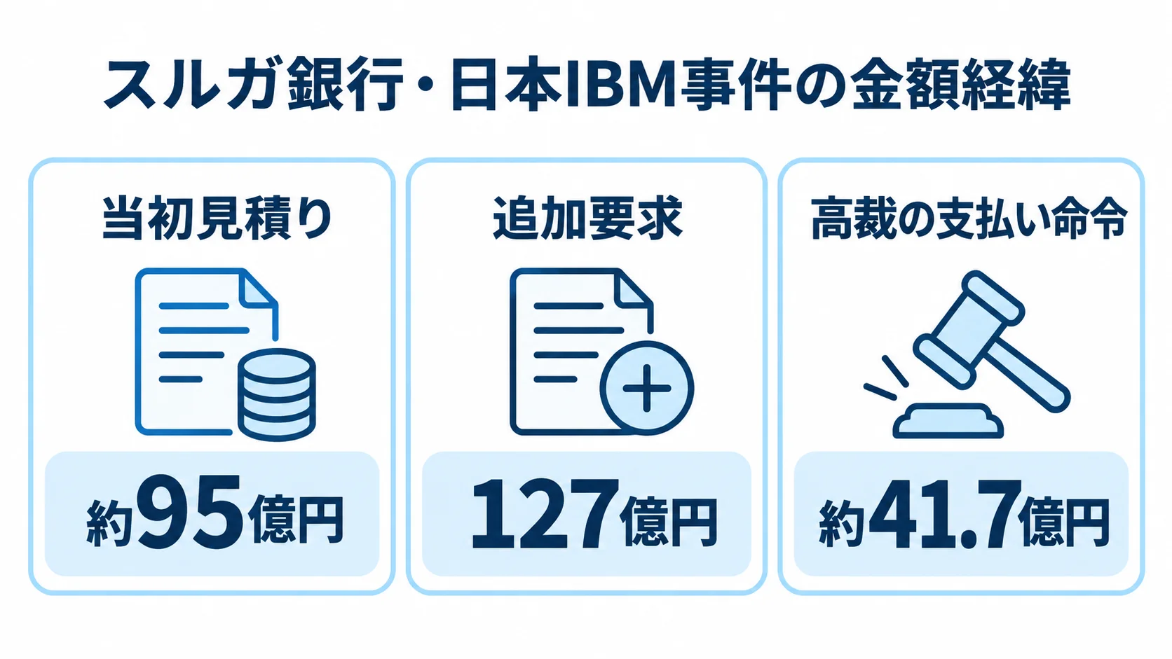 スルガ銀行・日本IBM事件の当初見積り約95億円、追加要求127億円、高裁の支払い命令約41.7億円を並べた図