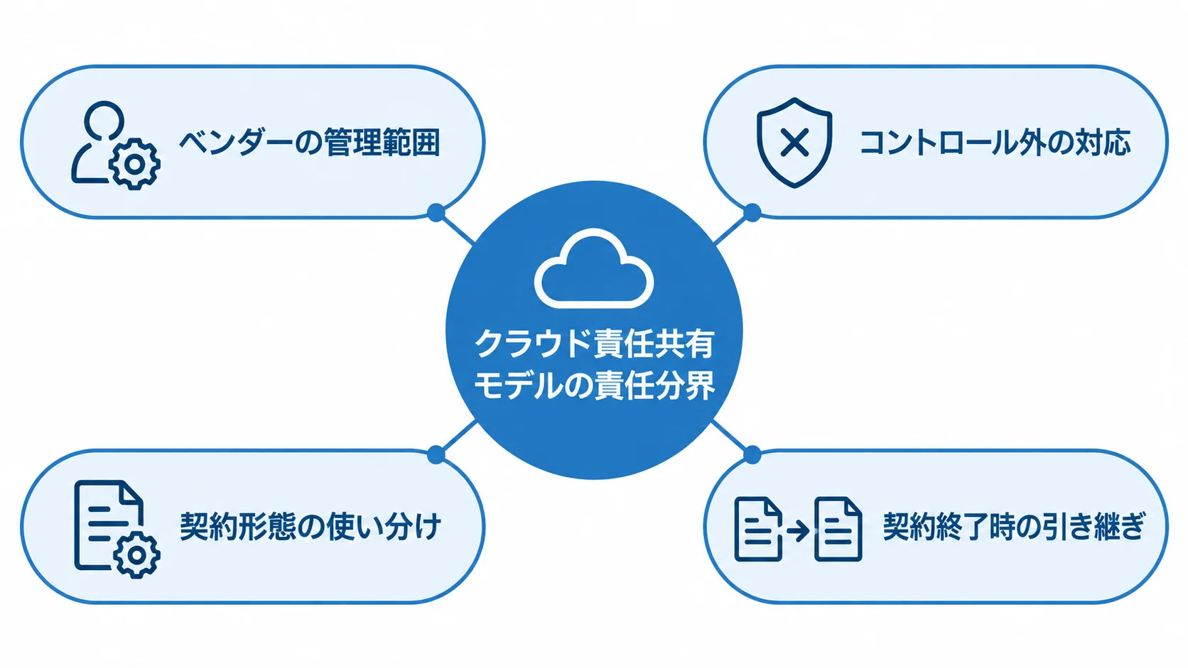 クラウド責任共有モデルに沿った責任分界の要素を示す図 責任分界を中心に、ベンダーの管理範囲、コントロール外の対応、契約形態、契約終了時の引き継ぎを放射状に示した図。