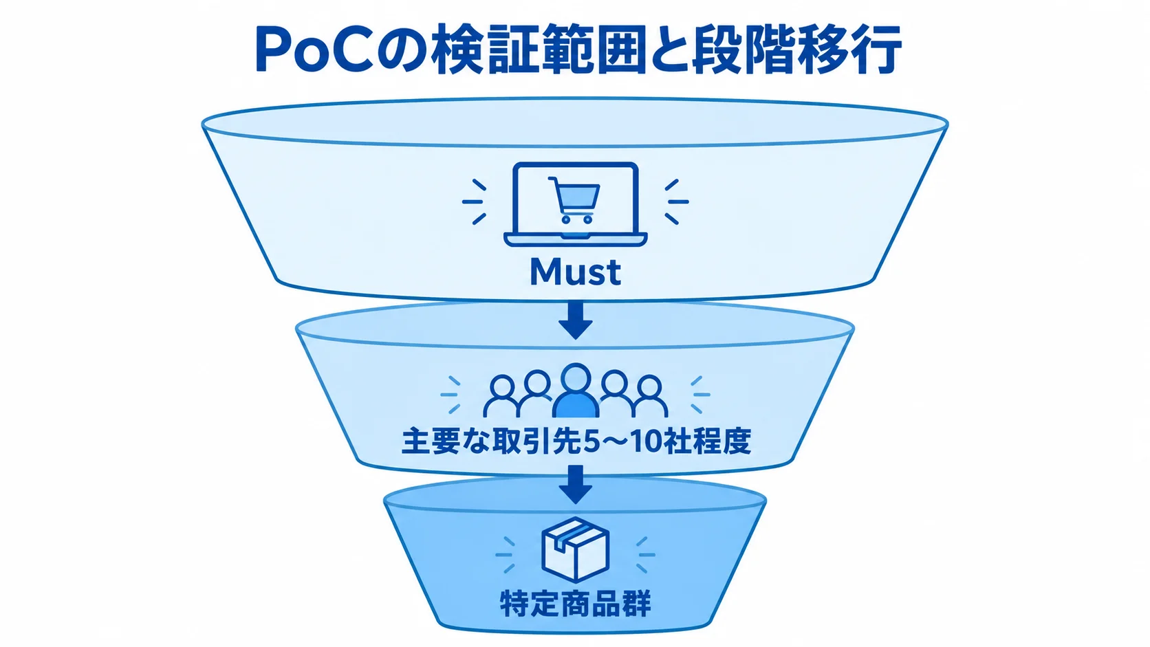 PoCの対象をMustに絞り、小さく段階移行する進め方の図 検証範囲をMustの論点に絞り、主要な取引先5〜10社程度や特定商品群から段階移行する流れを示した図。