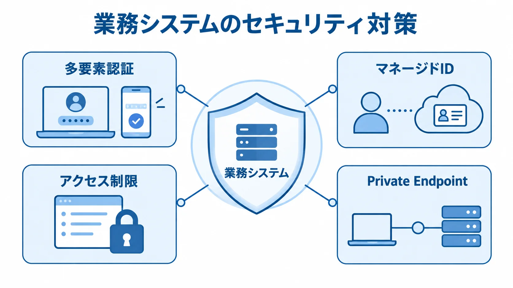 業務システムを守る認証とネットワーク制御 業務システムを中心に、多要素認証、マネージドID、アクセス制限、Private Endpointを配置した図解