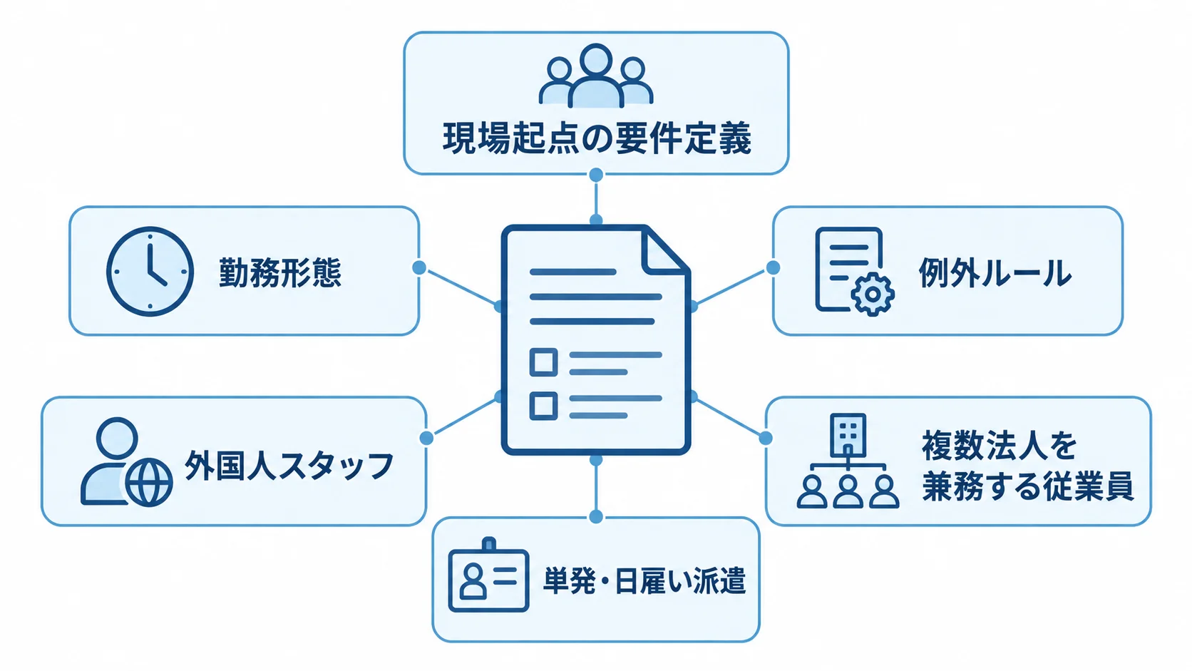 勤怠システムの要件定義で確認する雇用要件 要件定義を中心に、勤務形態や例外ルール、外国人スタッフ、複数法人勤務、日雇い派遣の確認項目を示した図。