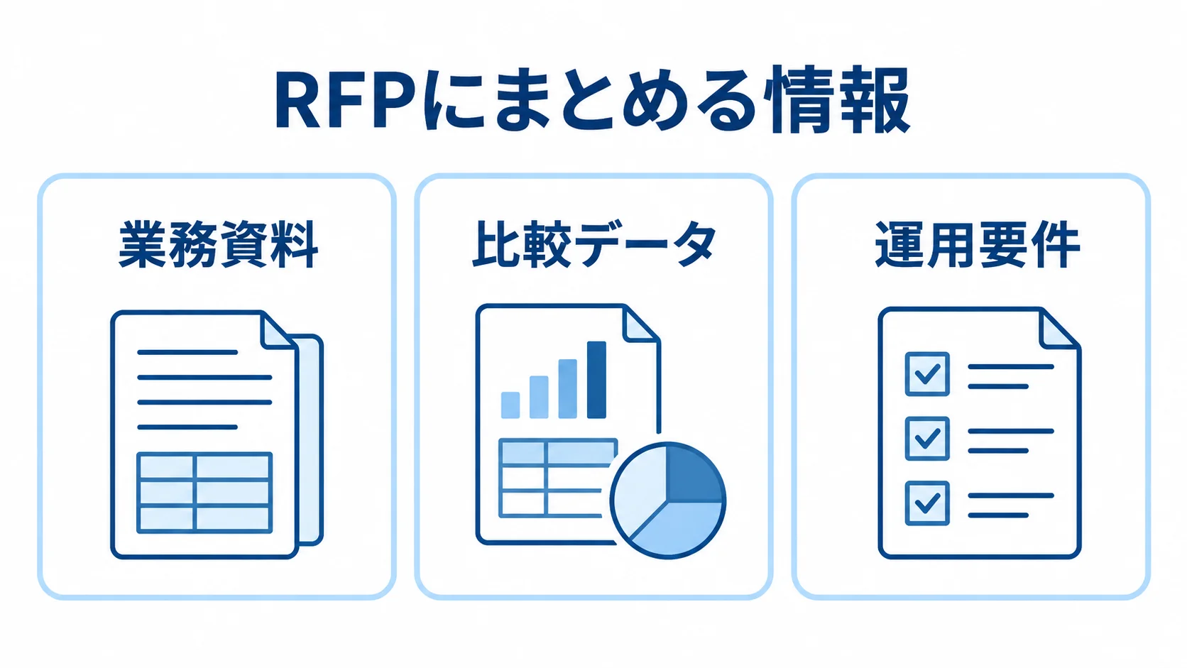 RFPの情報を整理する3分類 RFPにまとめる情報を業務資料、比較データ、運用要件の3つに分けた図。