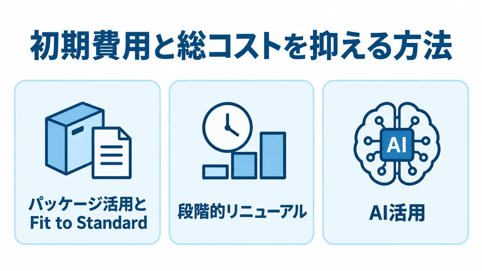 パッケージ活用とFit to Standard、段階的リニューアル、AI活用を3つのカードで示した図。