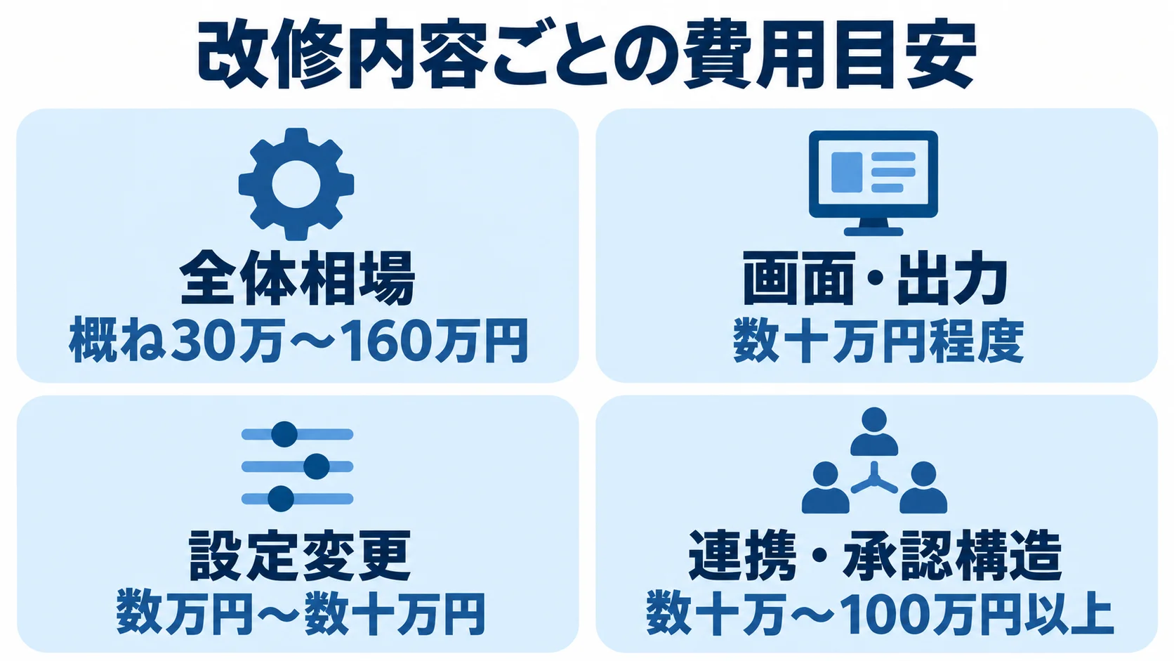 改修内容別に見る1件あたりの費用相場 稼働中システムの全体相場に加え、画面や出力、設定変更、連携や承認構造の費用目安を示した図解。