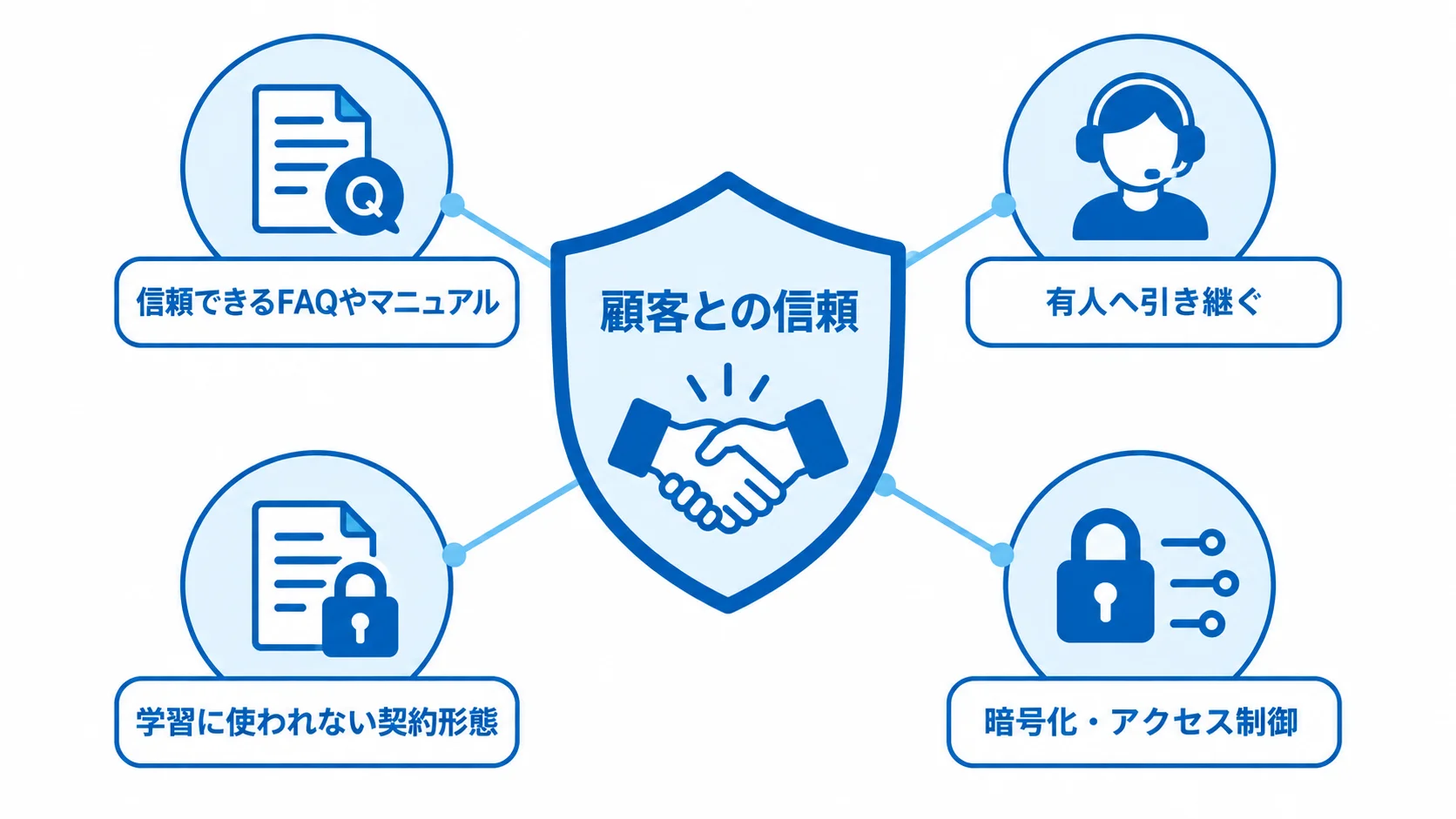 AI電話自動応答の誤回答や情報漏えいに備える品質・安全対策の図。 顧客との信頼を中心に、FAQやマニュアル、有人への引き継ぎ、契約形態、暗号化とアクセス制御を配置した図解。