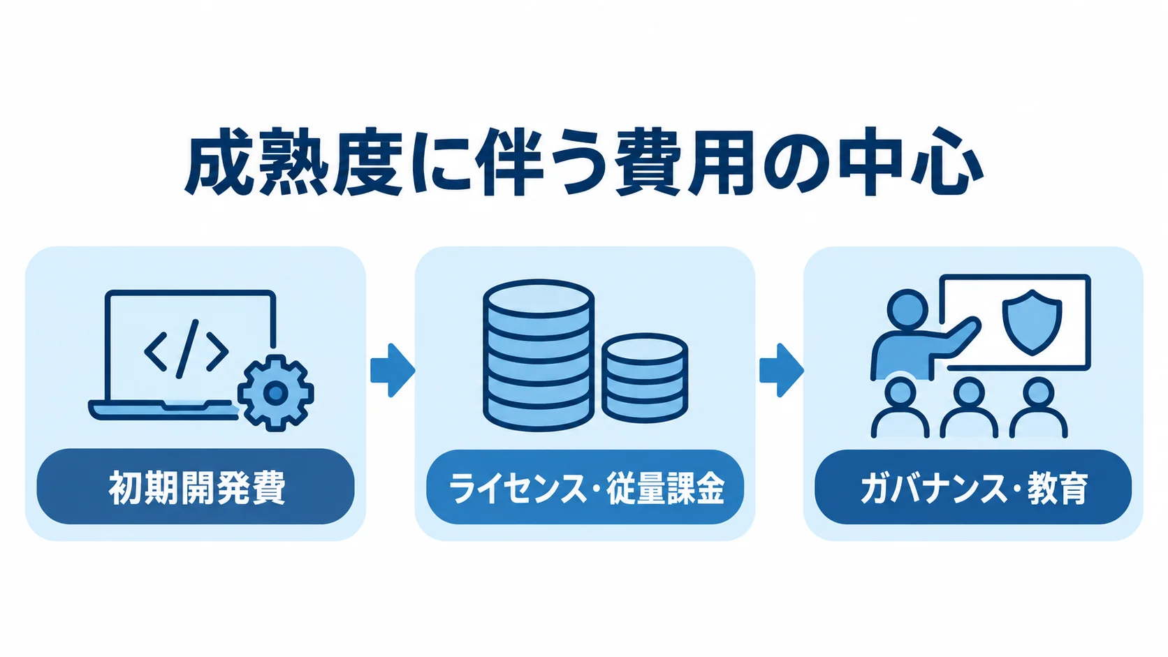 成熟度に伴う費用の中心の移行図 成熟度の進行に沿って、費用の中心が初期開発費からライセンス・従量課金、ガバナンス・教育へ移る図。