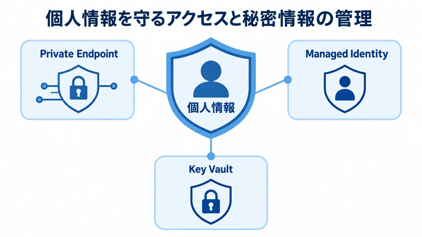 個人情報を守るアクセスと秘密情報の管理 個人情報を中央に置き、Private Endpoint、Managed Identity、Key Vaultで囲んだ保護図。