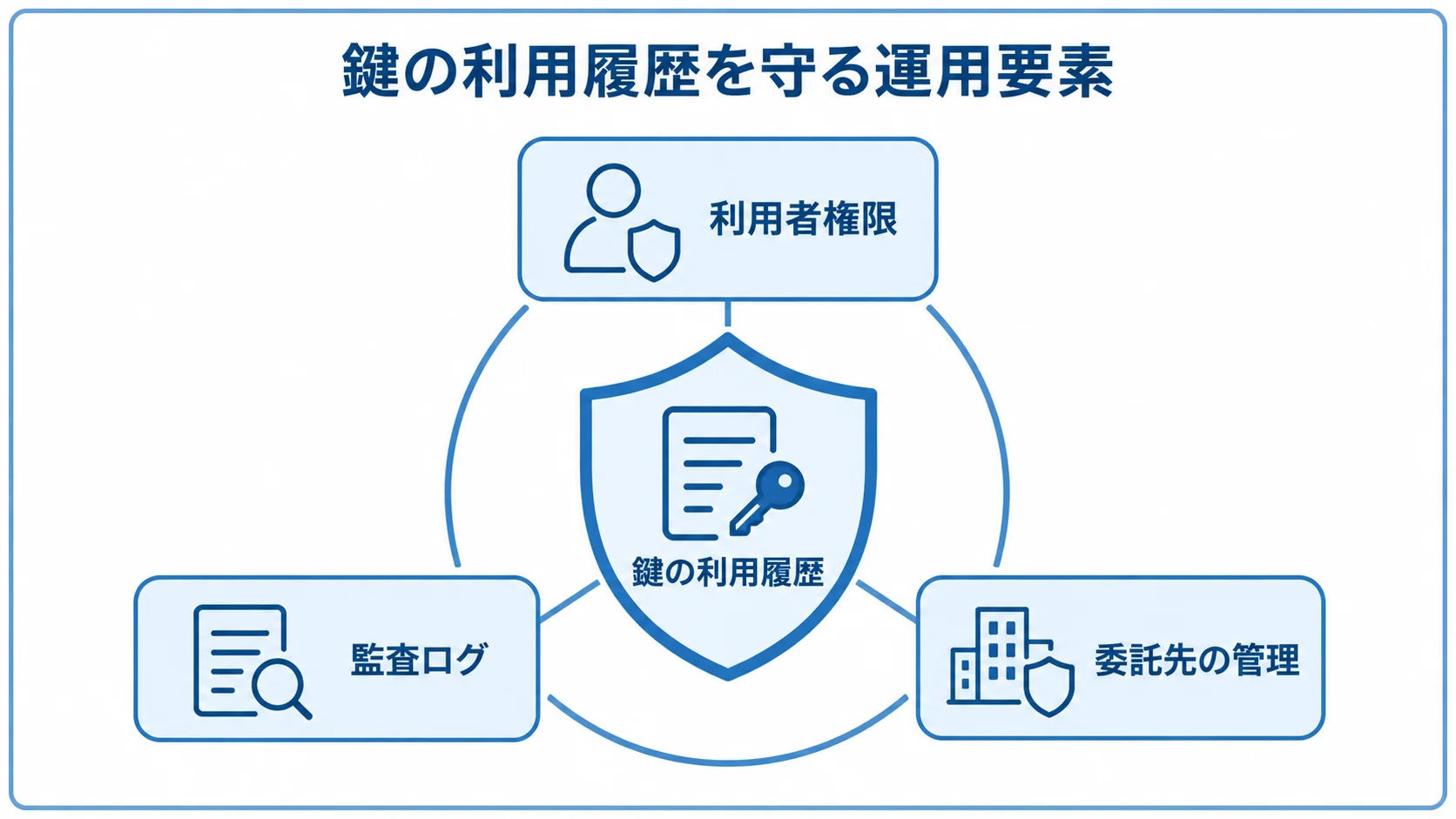 鍵の利用履歴と利用者権限、監査ログ、委託先の管理を示す図。 鍵の利用履歴を中央に置き、利用者権限、監査ログ、委託先の管理で囲んだ保護の図。