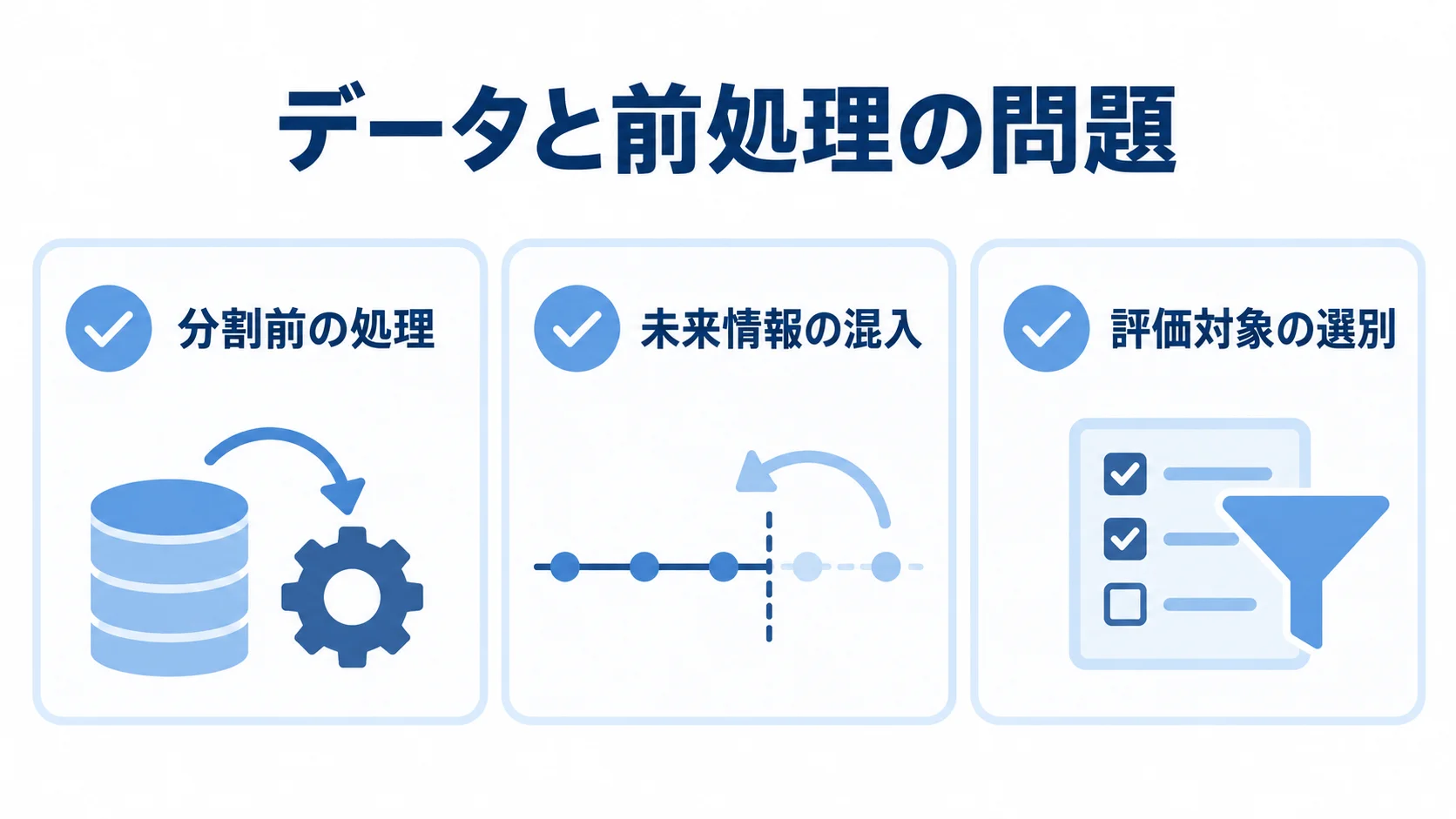 評価時のデータと前処理に関する失敗要因を示す図 分割前の処理、未来情報の混入、評価対象の選別を3枚のカードで示す図解