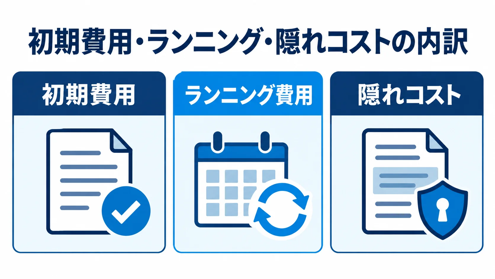 発注費用を初期費用、ランニング費用、隠れコストの3区分に整理した図。