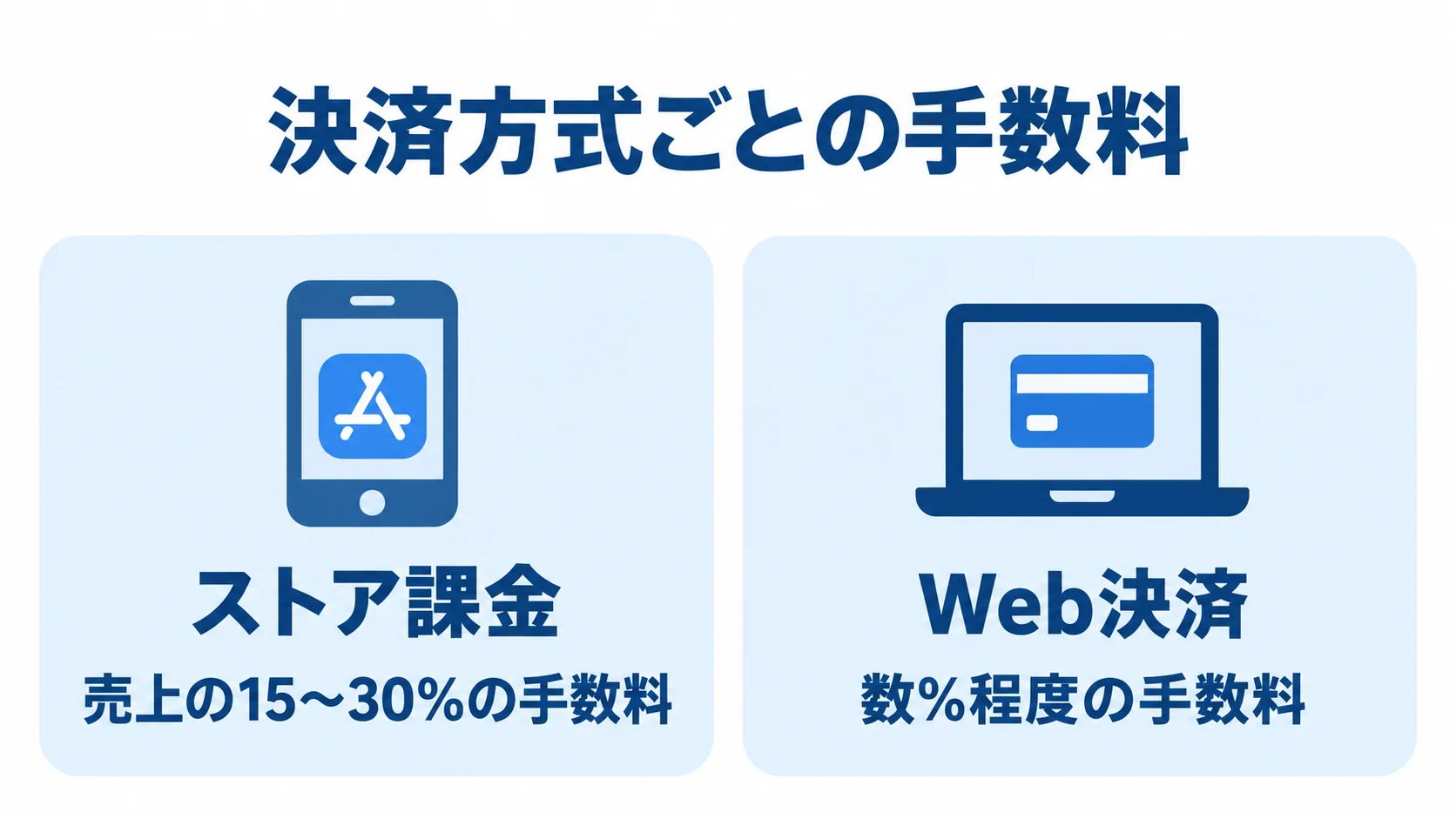ストア課金とWeb決済の手数料比較図 ストア課金とWeb決済について、売上に対する手数料の水準を左右に比較した図。