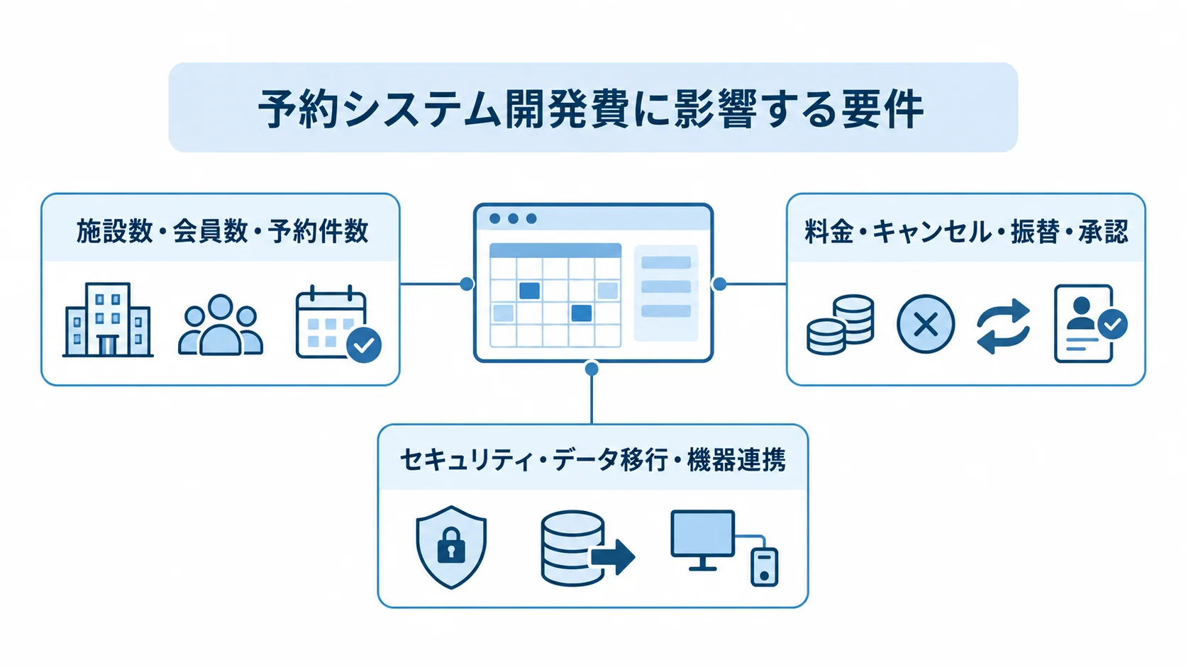 予約システム開発費の周囲に、施設規模、業務ルール、セキュリティ・データ移行・機器連携の要件を配置した図解。