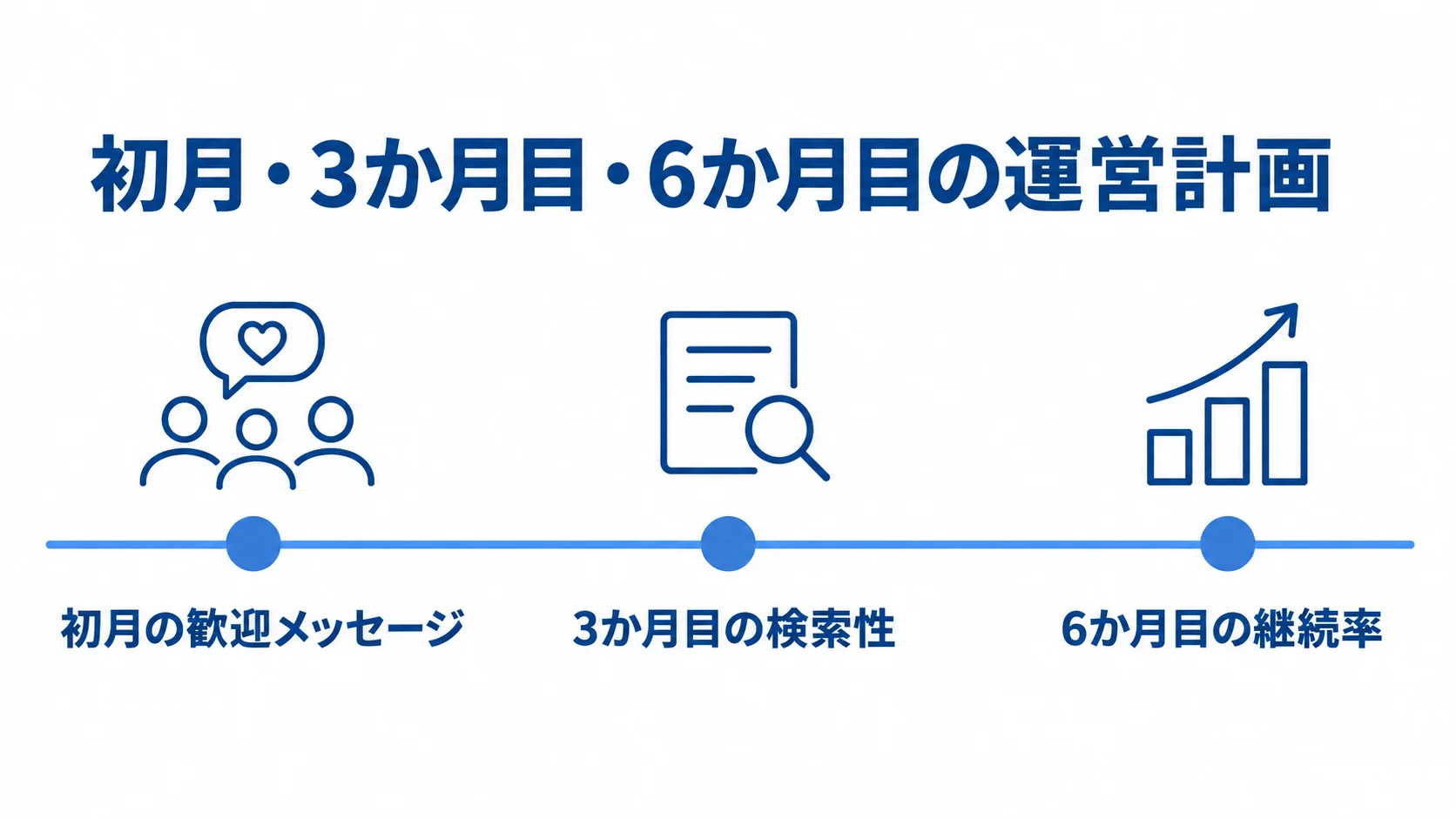 公開後の初月から6か月目までの運営計画 初月の歓迎メッセージ、3か月目の検索性見直し、6か月目の継続率確認を並べた運営計画のタイムライン。