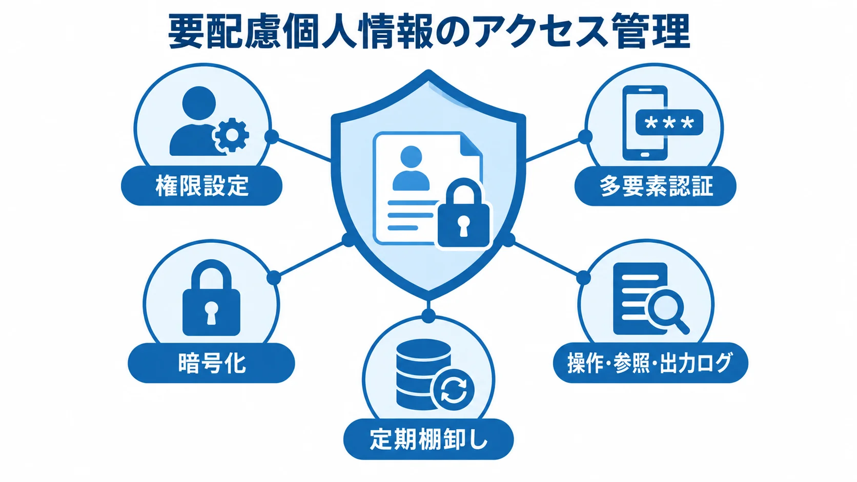 要配慮個人情報を中心に、権限設定や認証、暗号化、ログ、定期棚卸しを配置した図解。