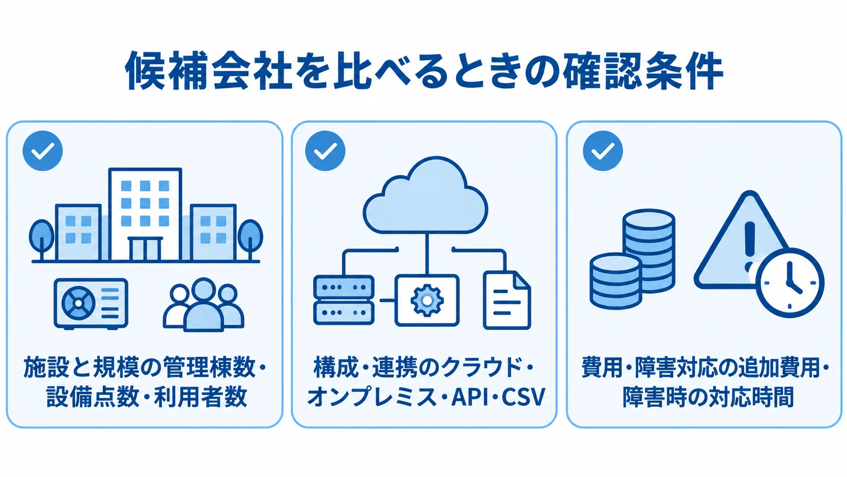 候補会社の比較条件 候補会社の比較に使う施設規模、システム構成と連携、費用と障害対応の条件を3つのパネルで示した図。