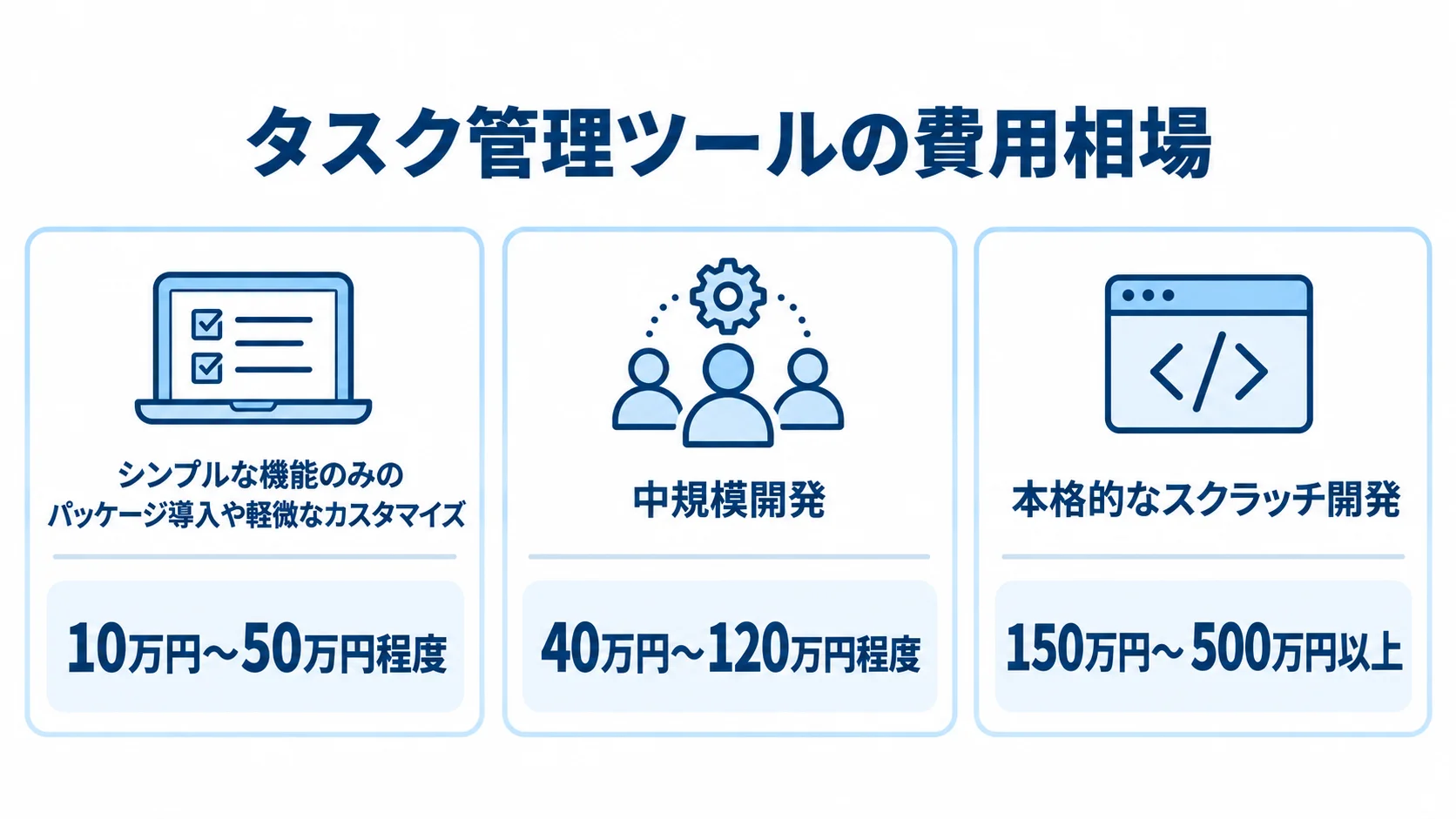 タスク管理ツールの機能規模別費用相場 機能規模別に、タスク管理ツールの初期開発費用の相場を3枚のカードで示す図解。
