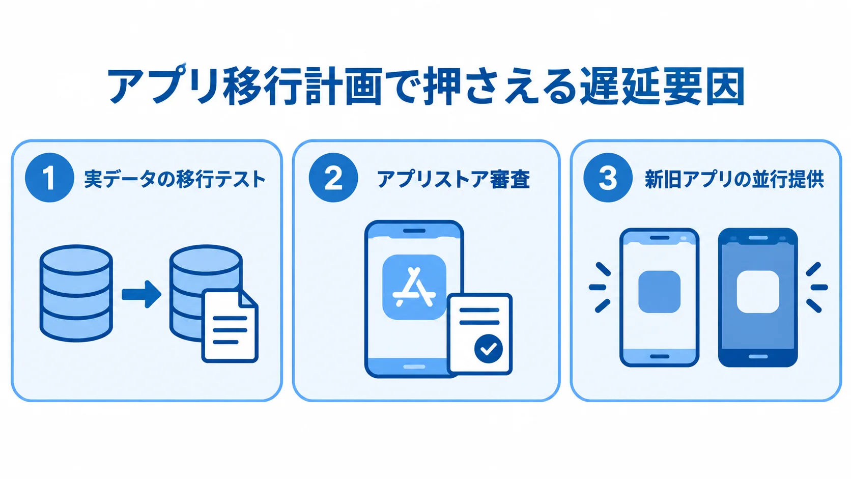 アプリ移行計画で考慮する3つの論点 実データの移行テスト、アプリストア審査、新旧アプリの並行提供を並べた図解
